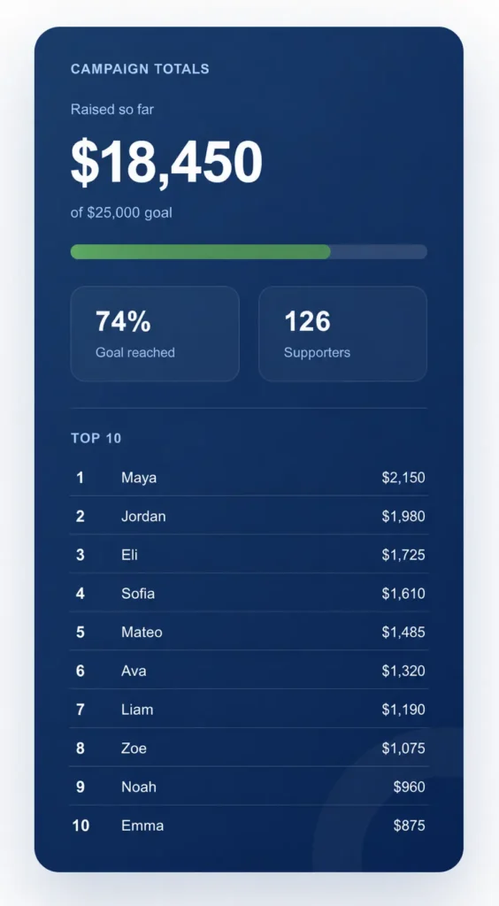 Sample First Row Funding school fundraising dashboard showing campaign totals, goal progress and a Top 10 participant leaderboard.
